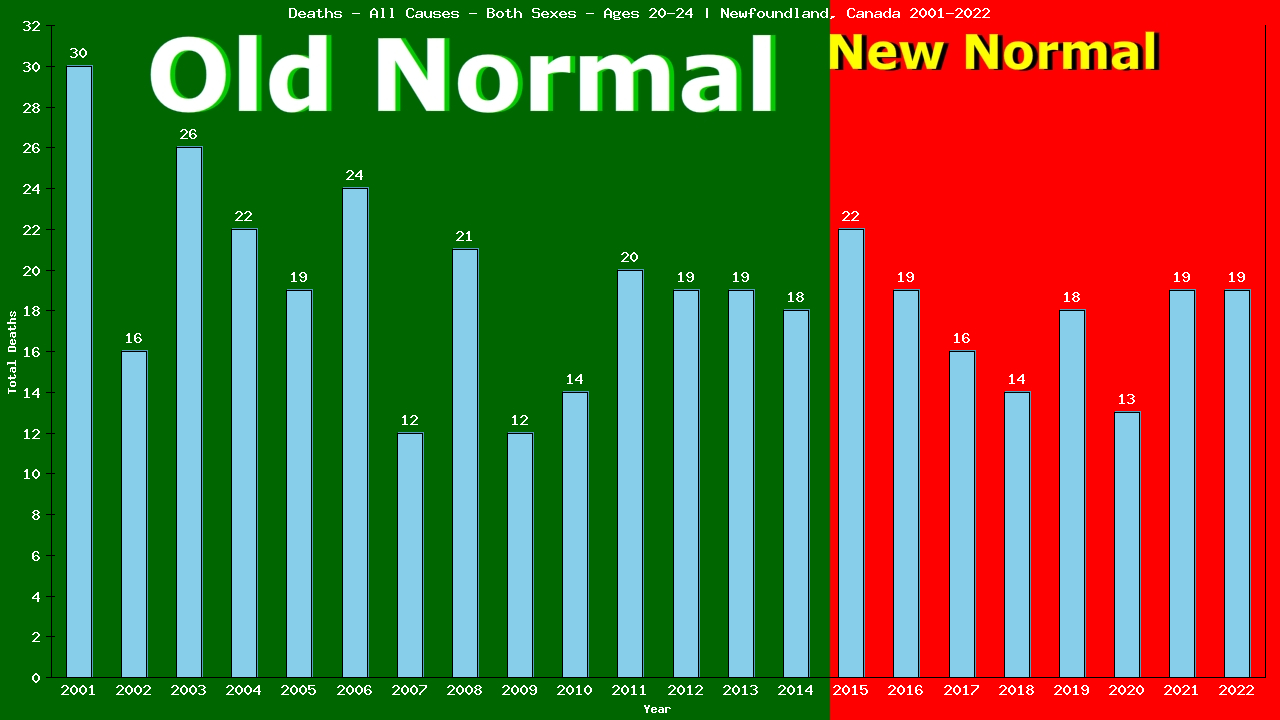 Graph showing Deaths - All Causes - Male - Aged 20-24 | Newfoundland, Canada